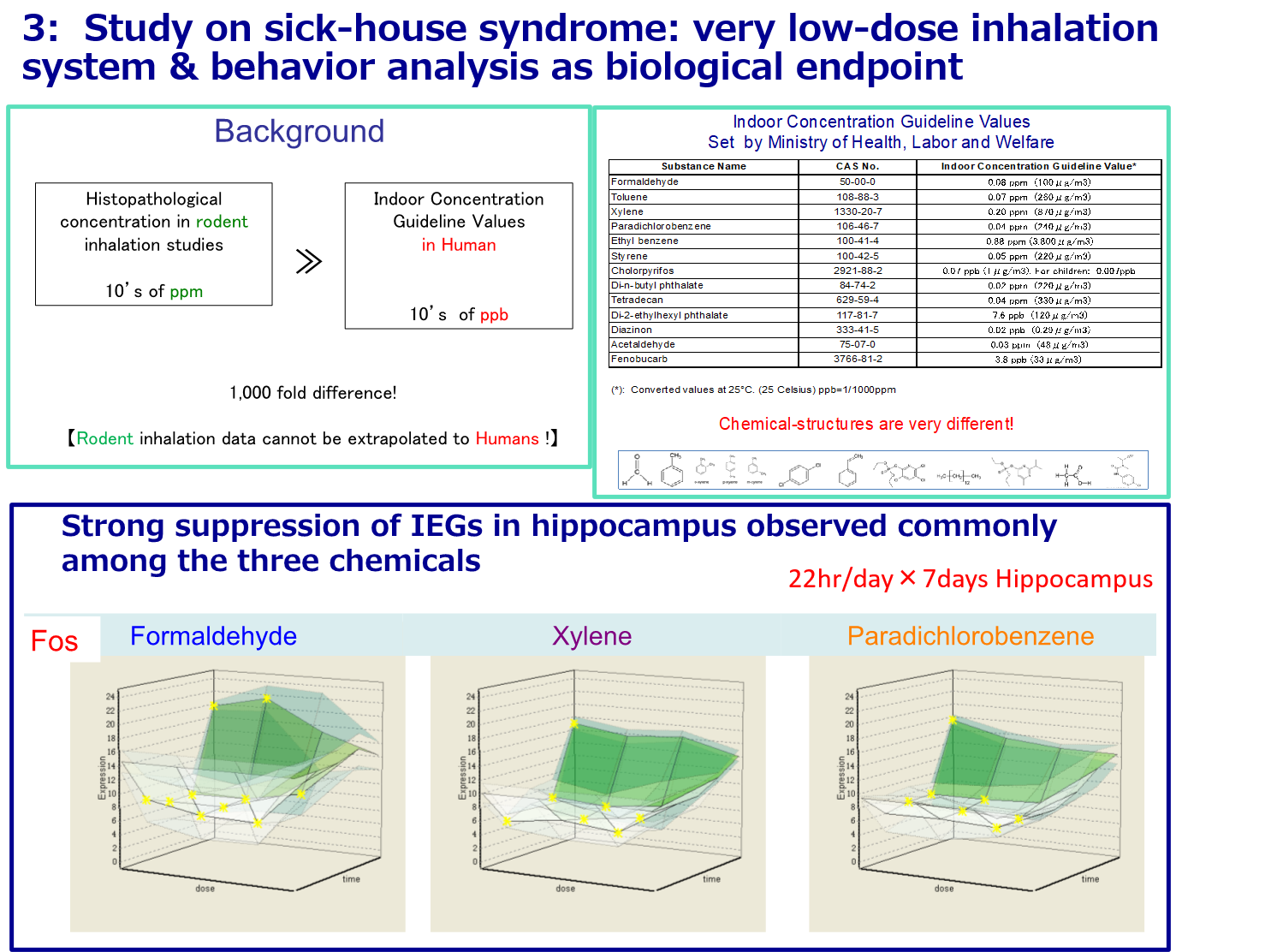 research about Sick-building syndrome