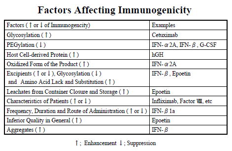 Factors Affecting Immunogenicity