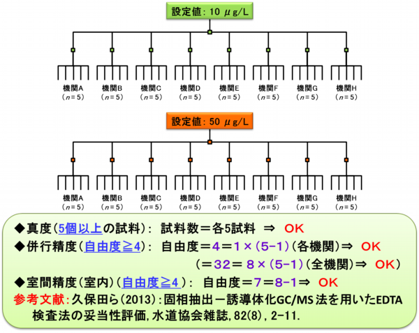 EDTAの検査方法の妥当性評価の試験デザイン