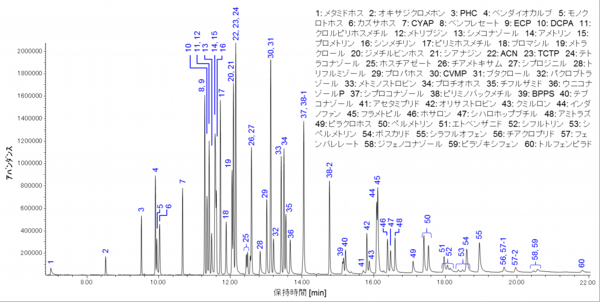 GC/MSによる対象農薬のSIMクロマトグラム