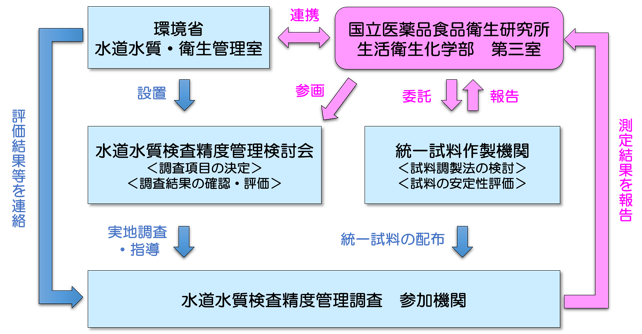 水道水質検査精度管理調査