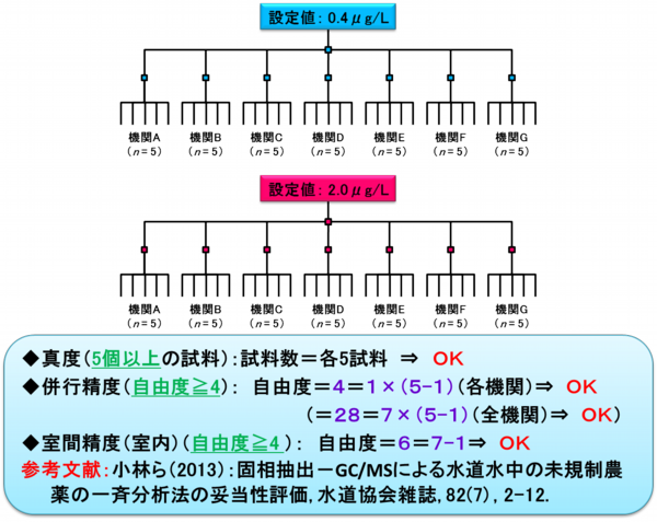 農薬類の検査方法の妥当性評価の試験デザイン