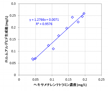 hexamethylenetetramine formaldehyde correlation