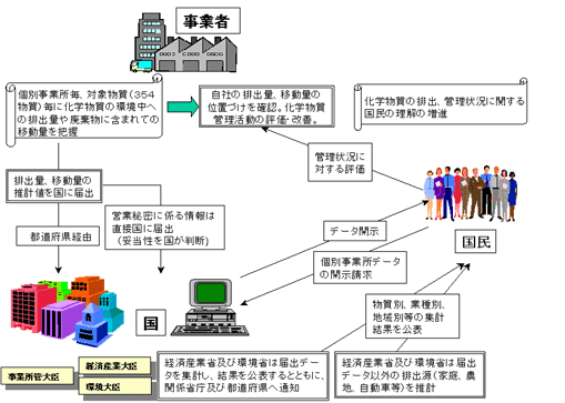 PRTR制度の体系